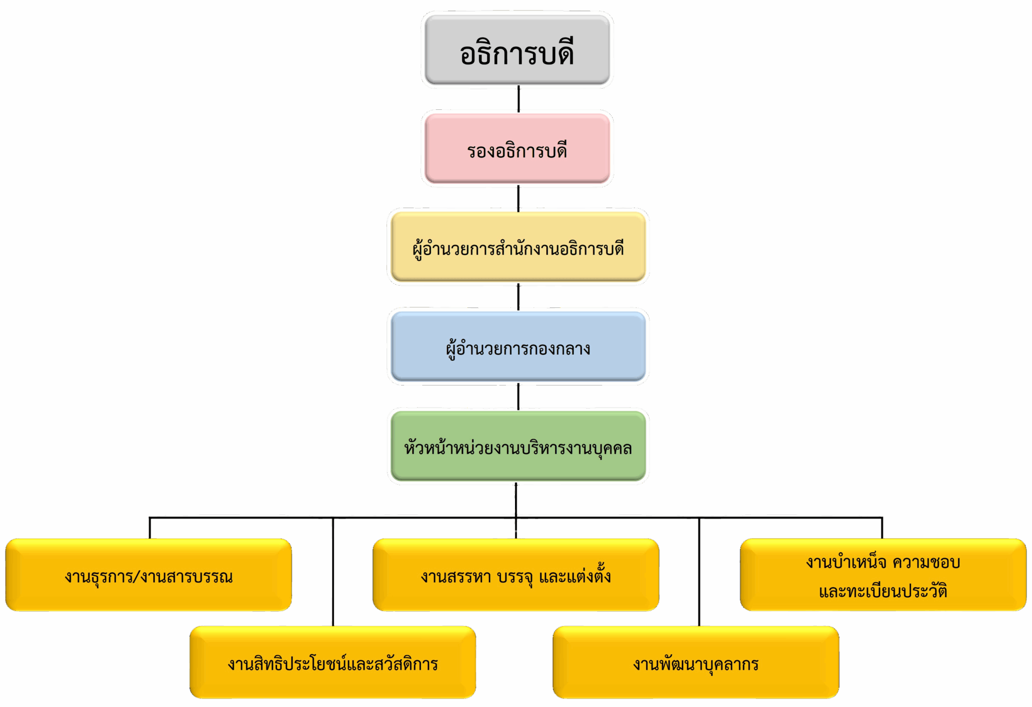 โครงสร้างการบริหารงานบริหารงานบุคคล